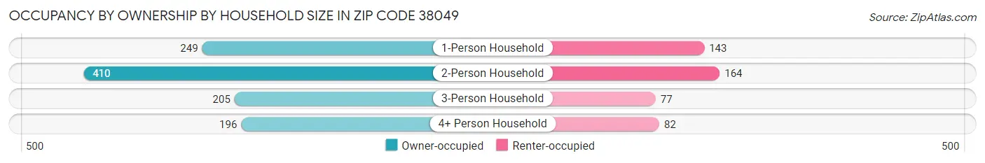 Occupancy by Ownership by Household Size in Zip Code 38049