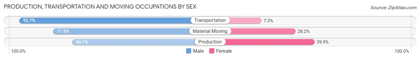Production, Transportation and Moving Occupations by Sex in Zip Code 38049