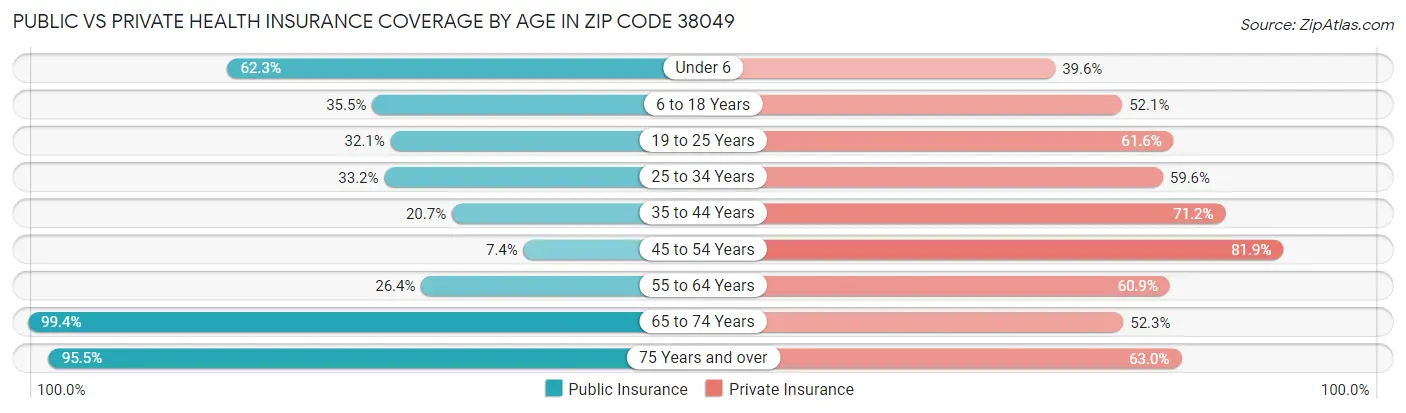 Public vs Private Health Insurance Coverage by Age in Zip Code 38049