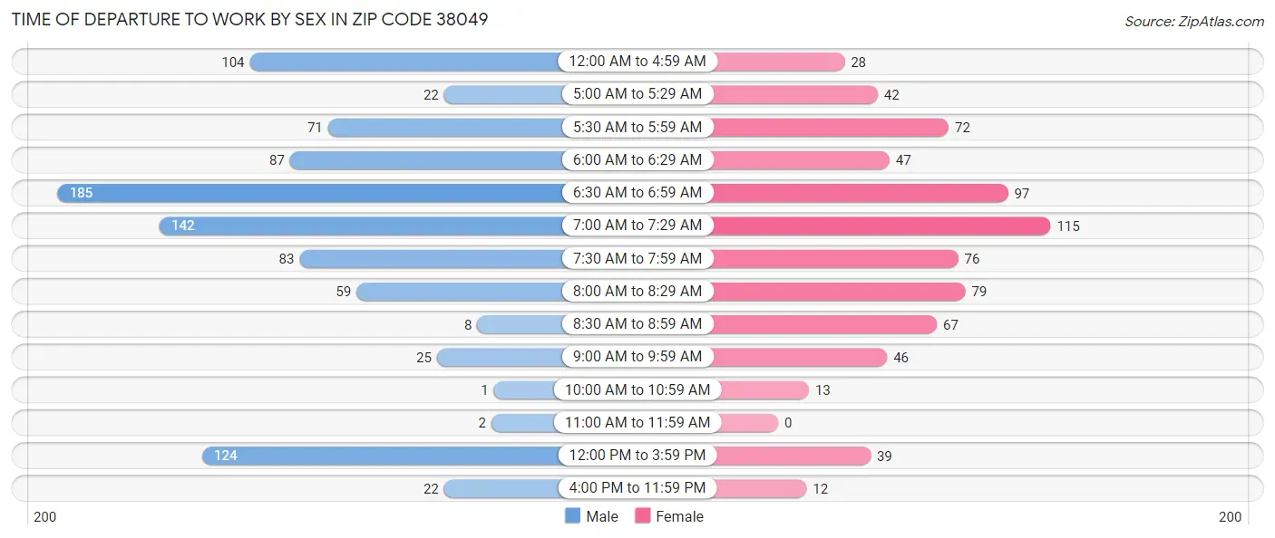 Time of Departure to Work by Sex in Zip Code 38049