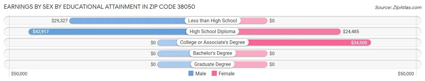 Earnings by Sex by Educational Attainment in Zip Code 38050