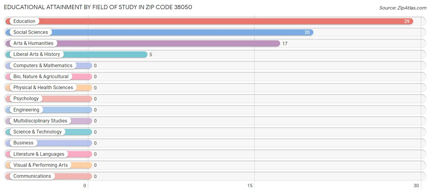 Educational Attainment by Field of Study in Zip Code 38050