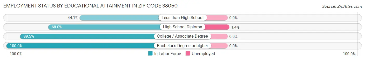 Employment Status by Educational Attainment in Zip Code 38050
