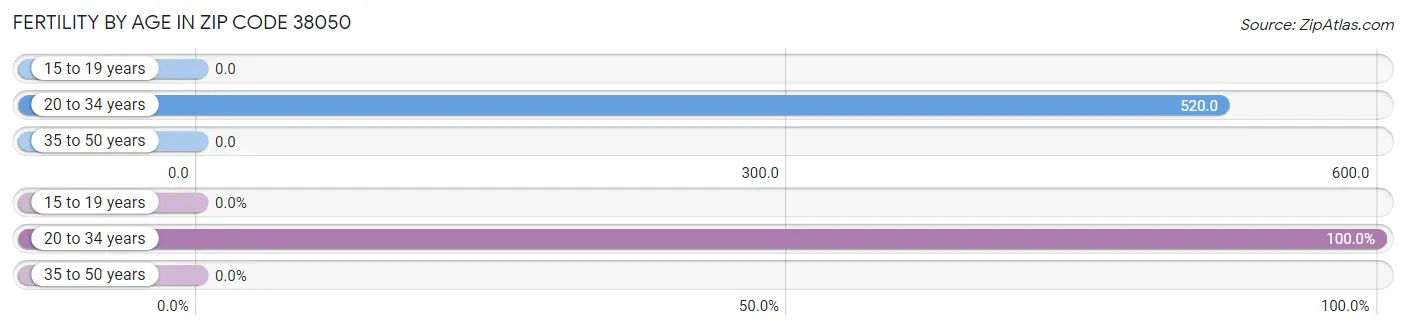 Female Fertility by Age in Zip Code 38050