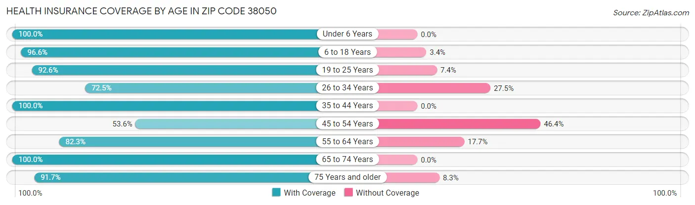 Health Insurance Coverage by Age in Zip Code 38050