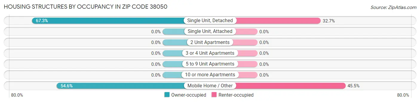 Housing Structures by Occupancy in Zip Code 38050