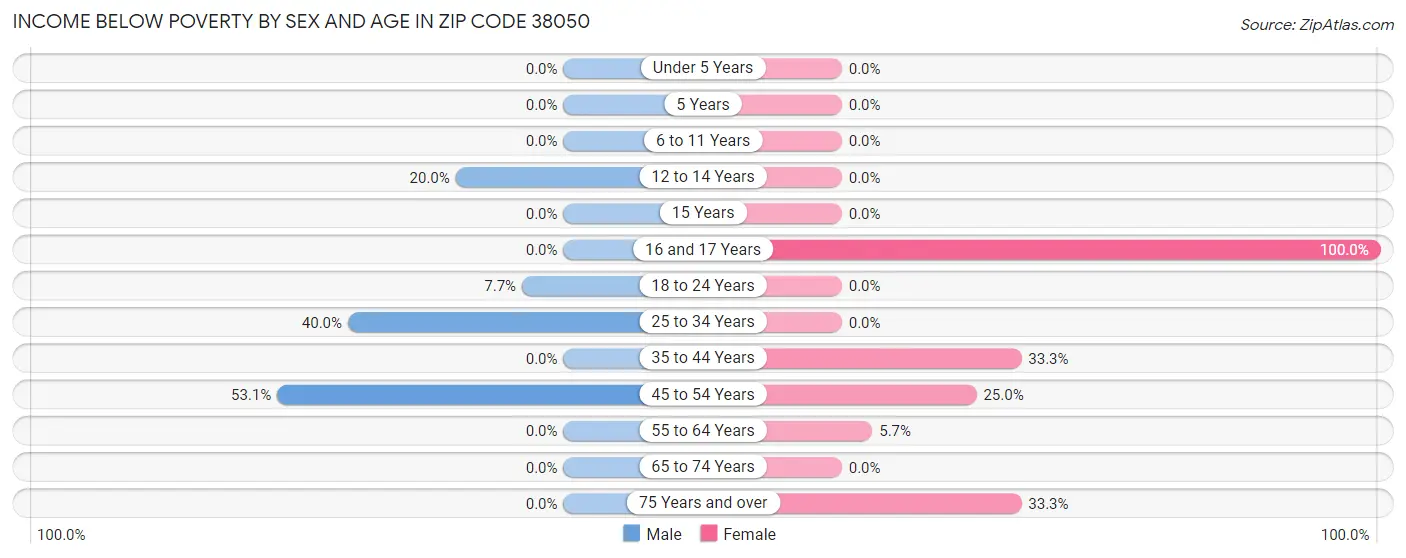 Income Below Poverty by Sex and Age in Zip Code 38050