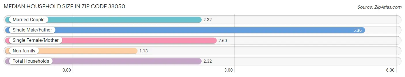 Median Household Size in Zip Code 38050