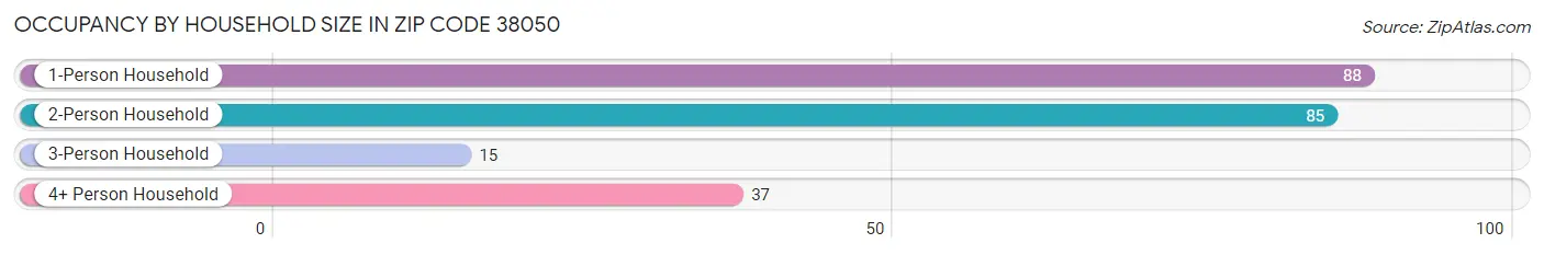 Occupancy by Household Size in Zip Code 38050