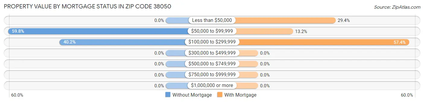Property Value by Mortgage Status in Zip Code 38050