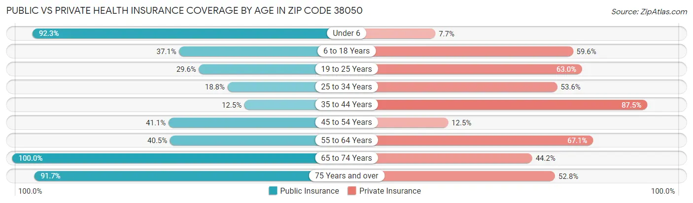 Public vs Private Health Insurance Coverage by Age in Zip Code 38050
