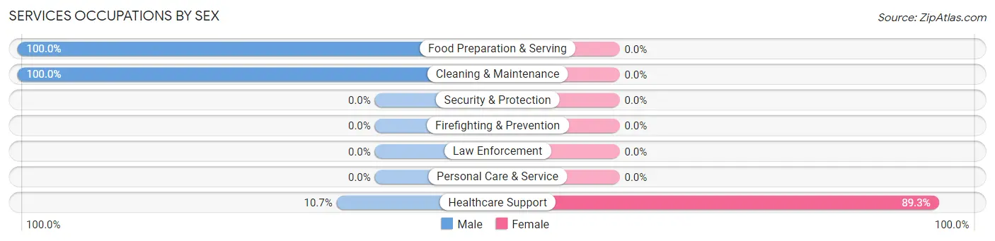 Services Occupations by Sex in Zip Code 38050