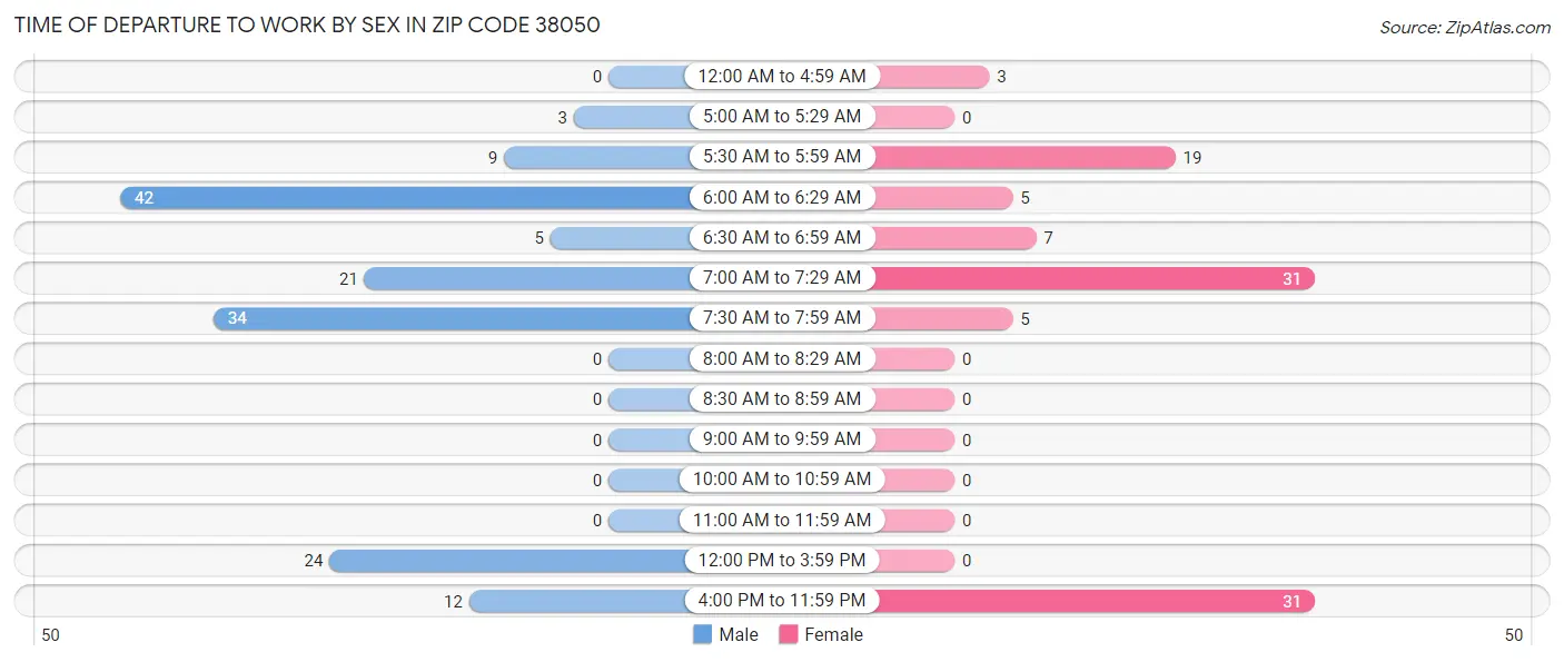 Time of Departure to Work by Sex in Zip Code 38050