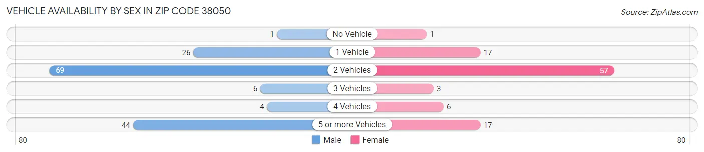 Vehicle Availability by Sex in Zip Code 38050