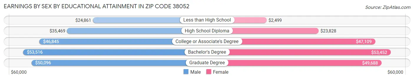 Earnings by Sex by Educational Attainment in Zip Code 38052
