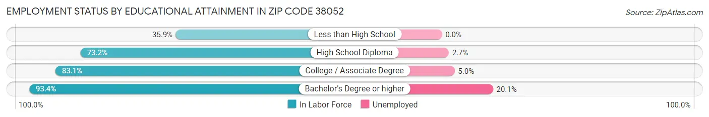 Employment Status by Educational Attainment in Zip Code 38052
