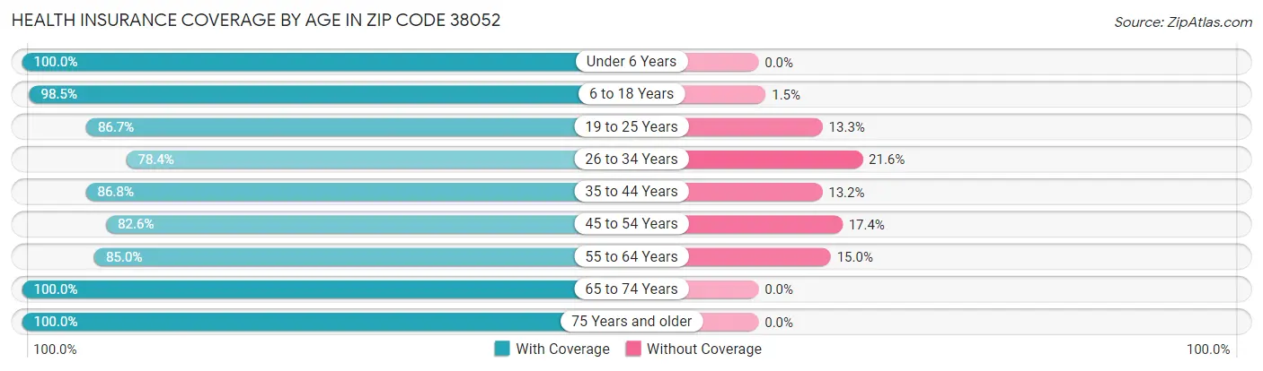 Health Insurance Coverage by Age in Zip Code 38052