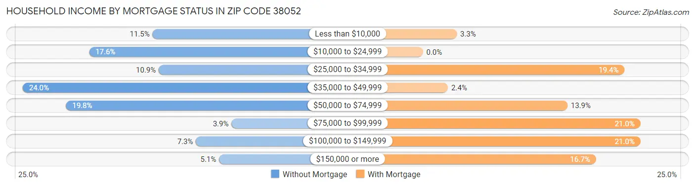 Household Income by Mortgage Status in Zip Code 38052