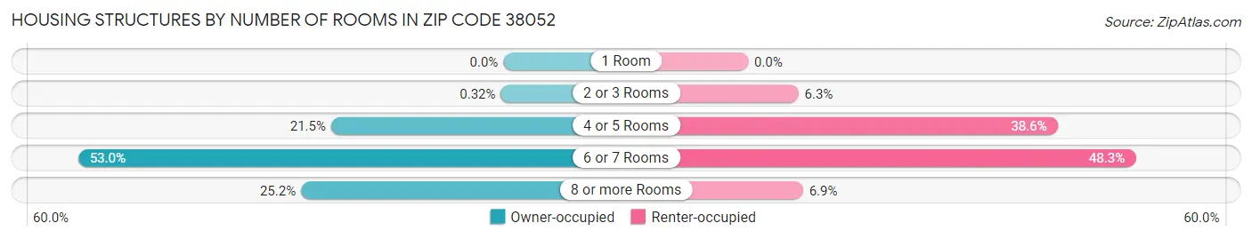 Housing Structures by Number of Rooms in Zip Code 38052