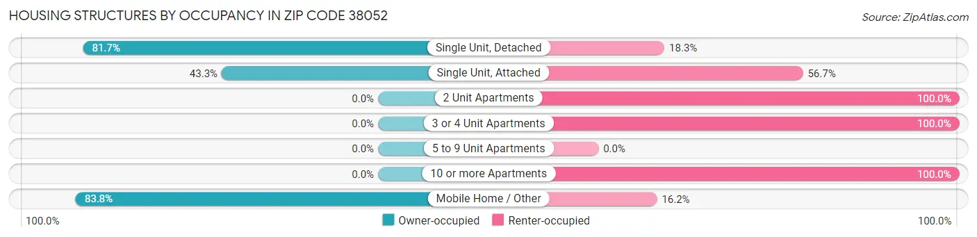 Housing Structures by Occupancy in Zip Code 38052