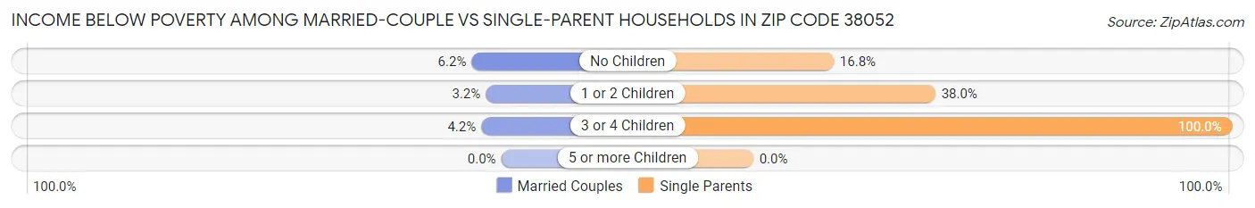 Income Below Poverty Among Married-Couple vs Single-Parent Households in Zip Code 38052
