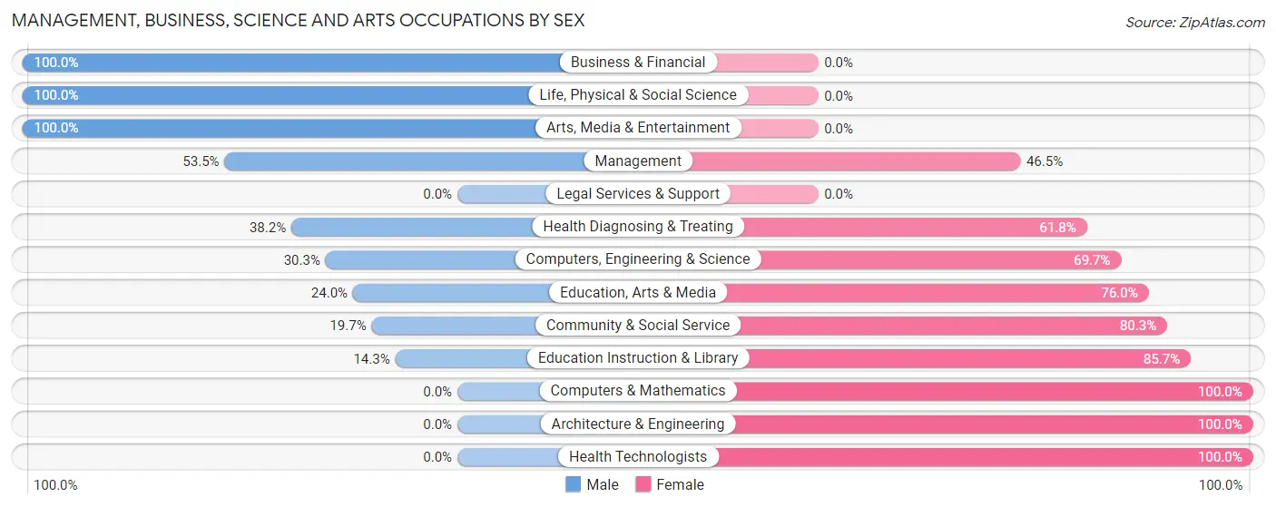 Management, Business, Science and Arts Occupations by Sex in Zip Code 38052