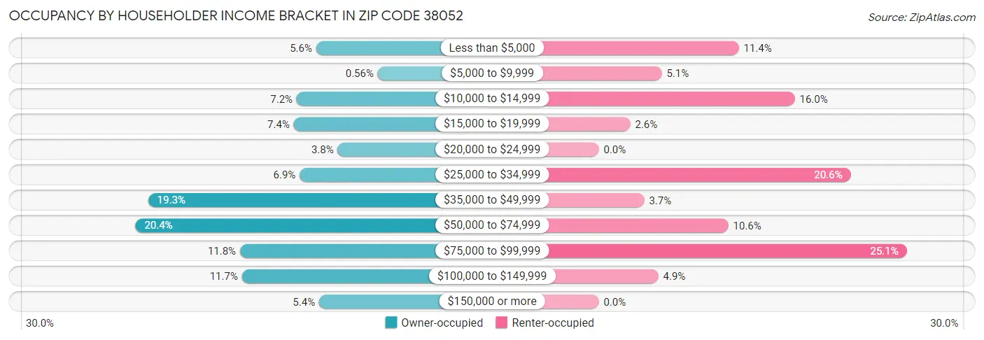 Occupancy by Householder Income Bracket in Zip Code 38052