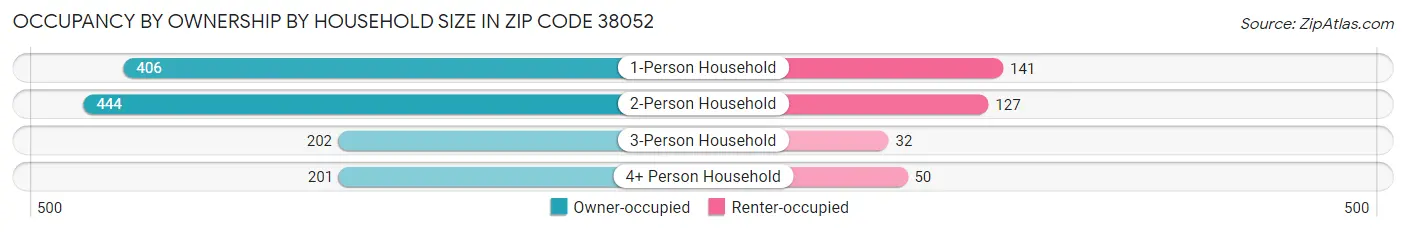 Occupancy by Ownership by Household Size in Zip Code 38052