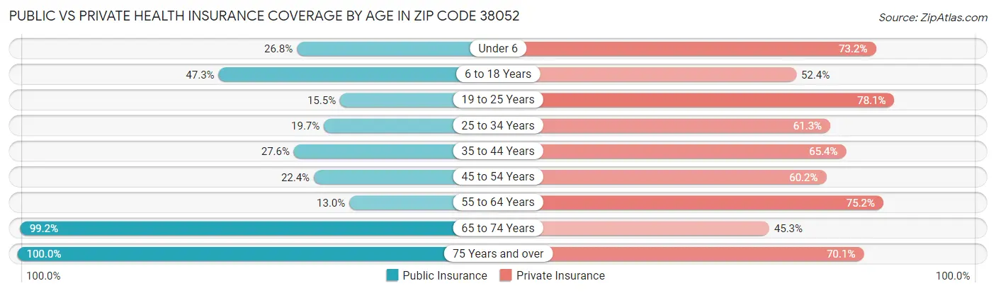 Public vs Private Health Insurance Coverage by Age in Zip Code 38052