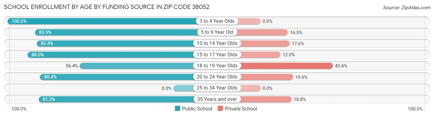 School Enrollment by Age by Funding Source in Zip Code 38052