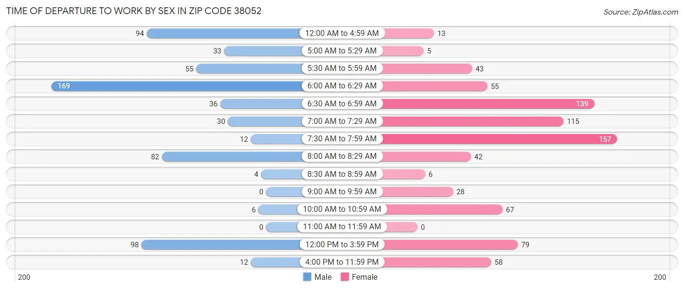 Time of Departure to Work by Sex in Zip Code 38052