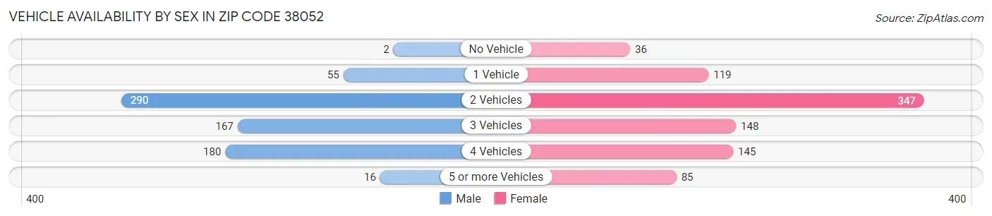 Vehicle Availability by Sex in Zip Code 38052
