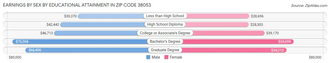 Earnings by Sex by Educational Attainment in Zip Code 38053