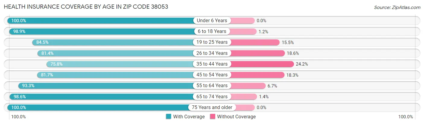 Health Insurance Coverage by Age in Zip Code 38053