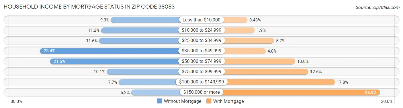 Household Income by Mortgage Status in Zip Code 38053