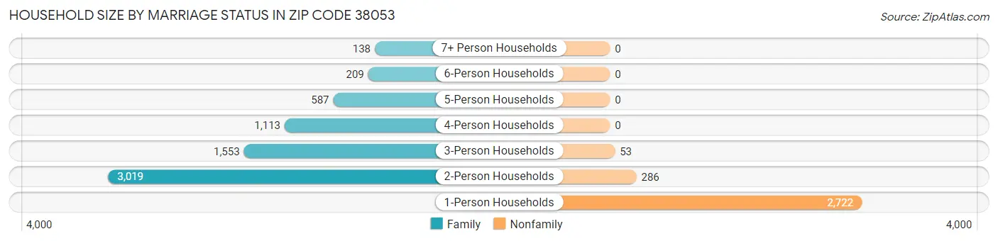 Household Size by Marriage Status in Zip Code 38053