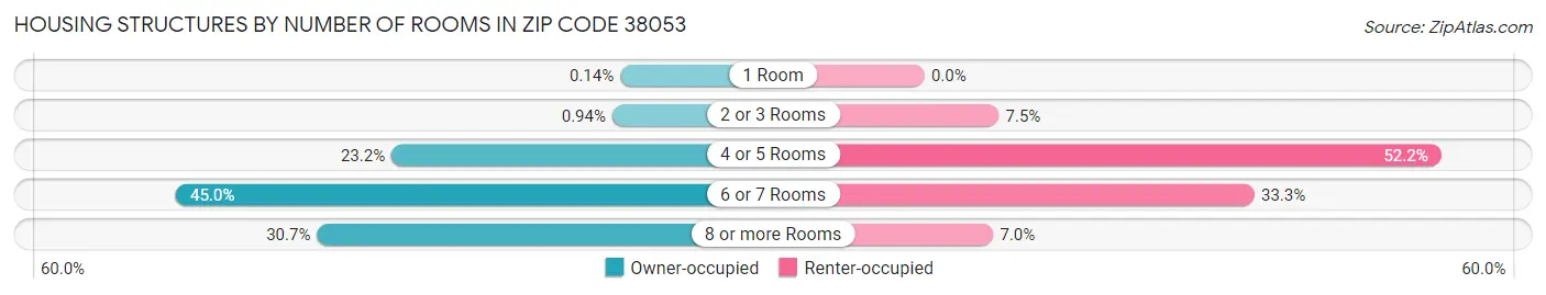 Housing Structures by Number of Rooms in Zip Code 38053
