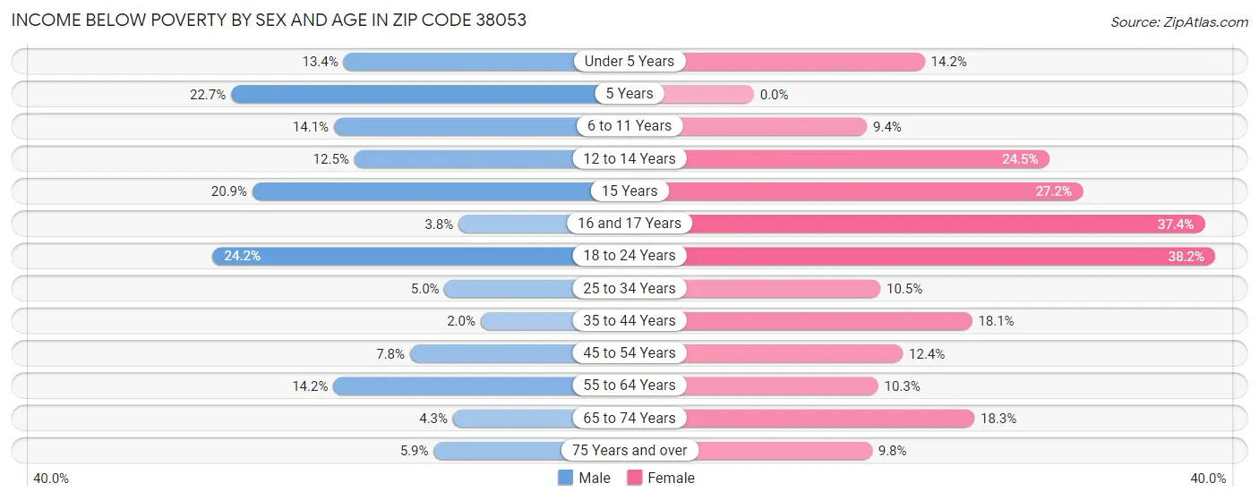 Income Below Poverty by Sex and Age in Zip Code 38053
