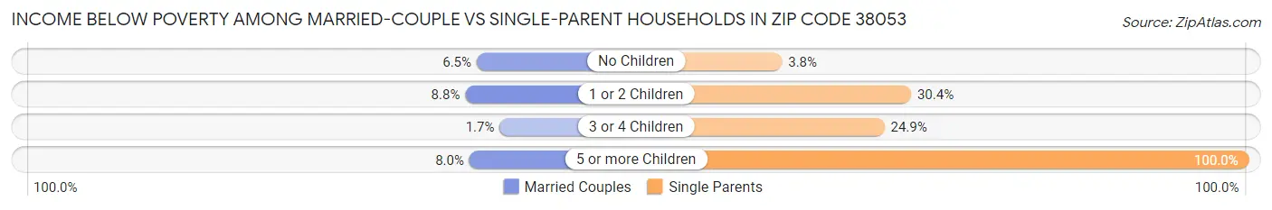 Income Below Poverty Among Married-Couple vs Single-Parent Households in Zip Code 38053