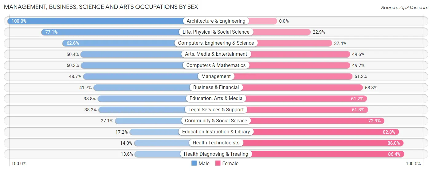 Management, Business, Science and Arts Occupations by Sex in Zip Code 38053