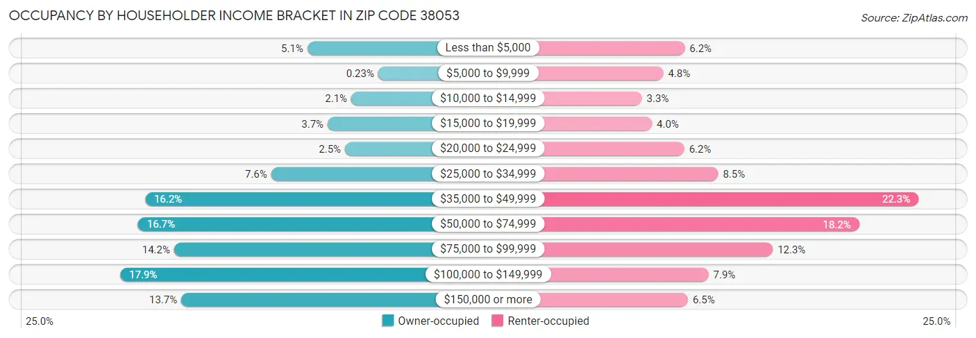 Occupancy by Householder Income Bracket in Zip Code 38053