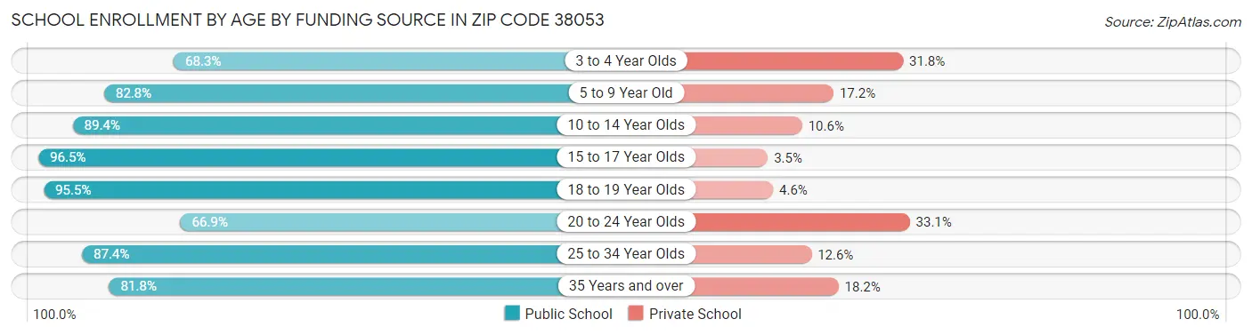 School Enrollment by Age by Funding Source in Zip Code 38053