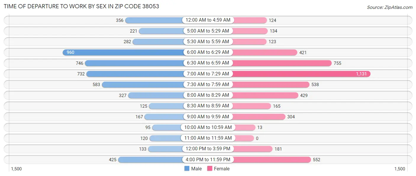 Time of Departure to Work by Sex in Zip Code 38053