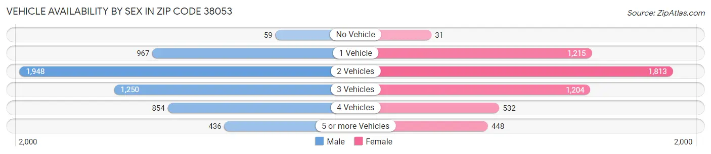 Vehicle Availability by Sex in Zip Code 38053