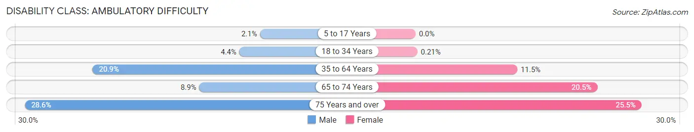 Disability in Zip Code 38057: <span>Ambulatory Difficulty</span>