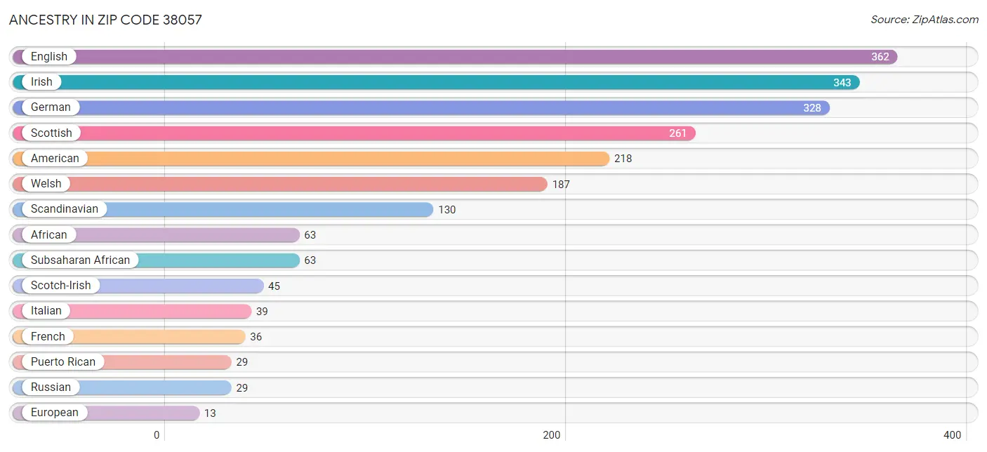 Ancestry in Zip Code 38057