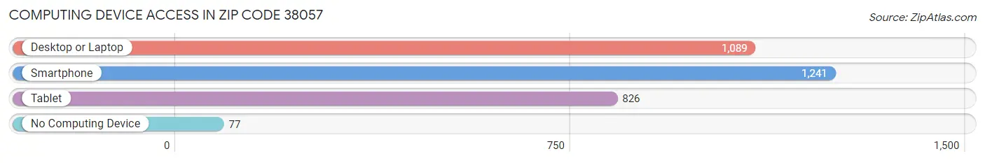 Computing Device Access in Zip Code 38057