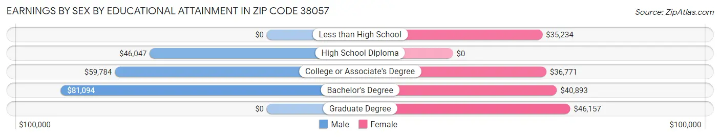 Earnings by Sex by Educational Attainment in Zip Code 38057
