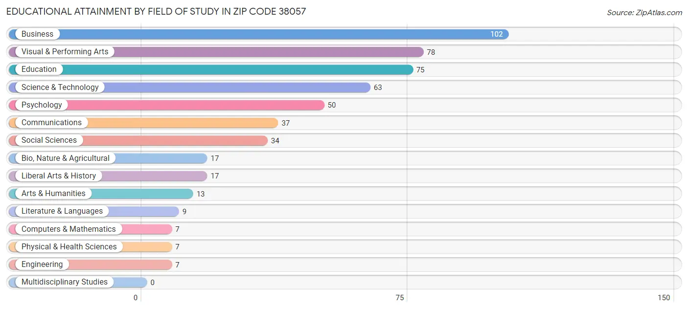 Educational Attainment by Field of Study in Zip Code 38057