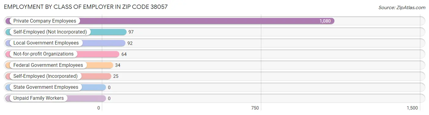 Employment by Class of Employer in Zip Code 38057